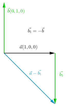 Geometric definition of subtracting two vectors